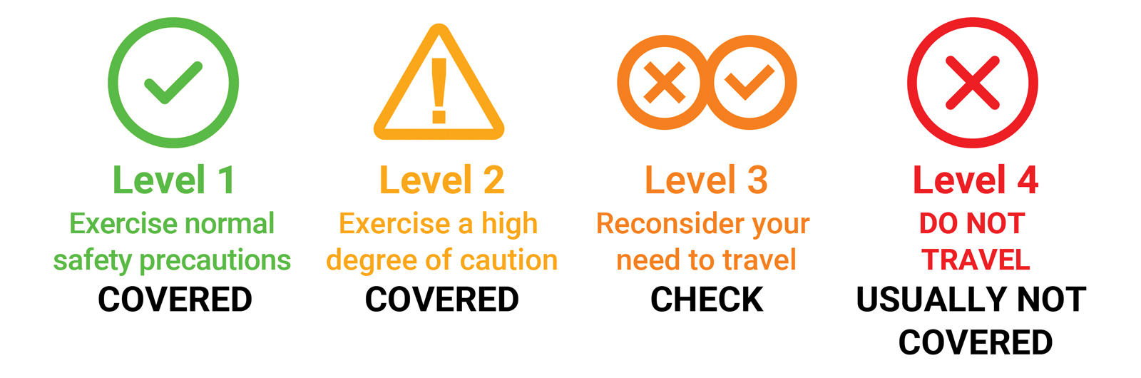 Level 1 – Exercise normal safety precautions - COVERED. Level 2 – Exercise a high degree of caution - COVERED. Level 3 – Reconsider your need to travel - CHECK. Level 4 – Do not travel - USUALLY NOT COVERED.